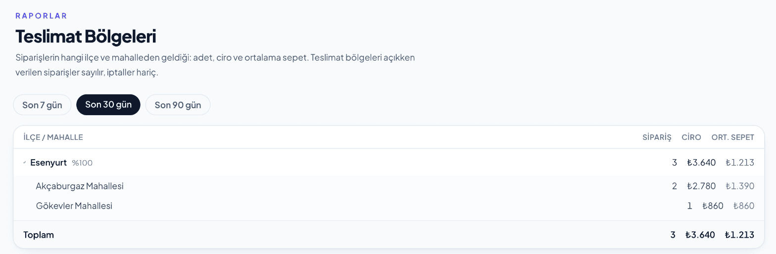 İlçe ve mahalle bazında sipariş adedi ve ciro raporu